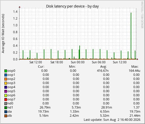Disk latency per device