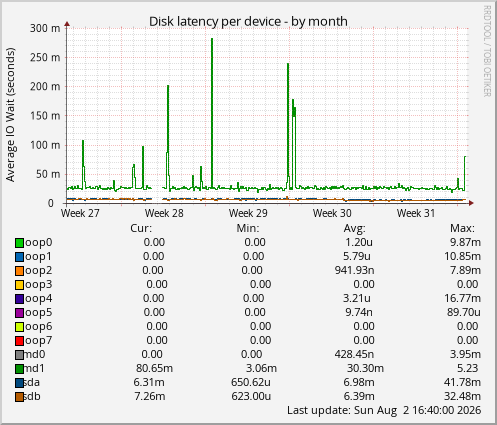 Disk latency per device