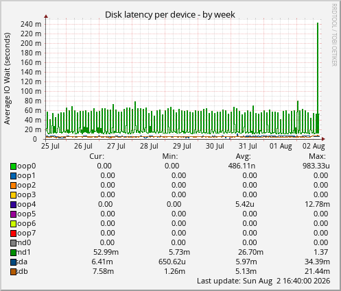 Disk latency per device