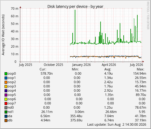 Disk latency per device