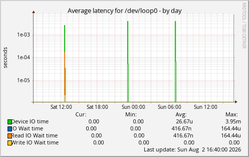 Average latency for /dev/loop0
