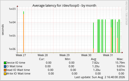 Average latency for /dev/loop0