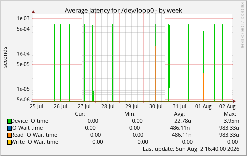 Average latency for /dev/loop0
