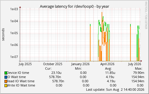 Average latency for /dev/loop0