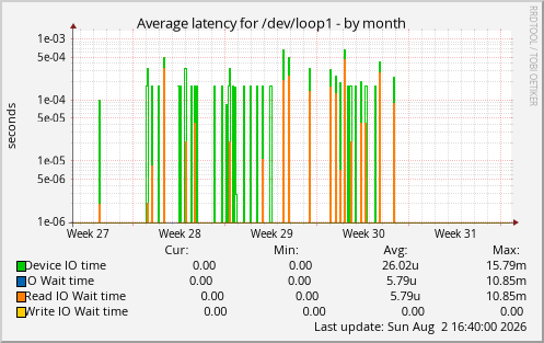 Average latency for /dev/loop1