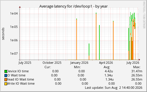 Average latency for /dev/loop1