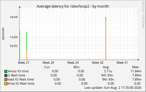 Average latency for /dev/loop2