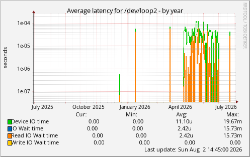 Average latency for /dev/loop2