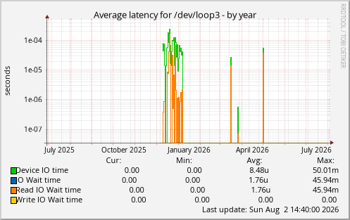 Average latency for /dev/loop3