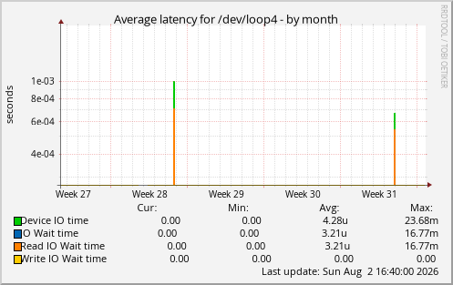 Average latency for /dev/loop4