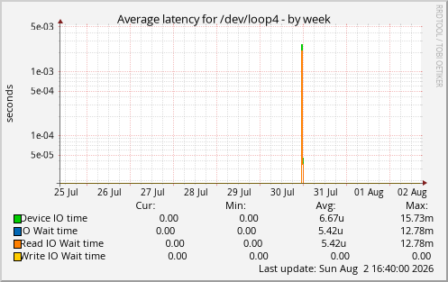 Average latency for /dev/loop4