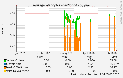 Average latency for /dev/loop4