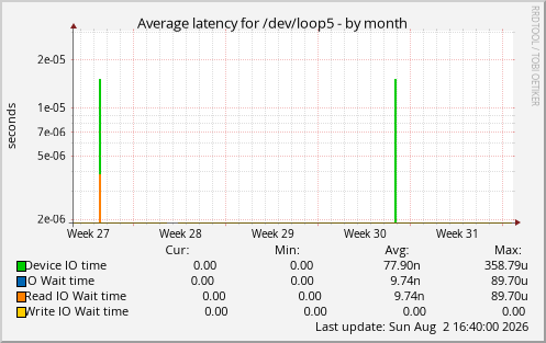 Average latency for /dev/loop5