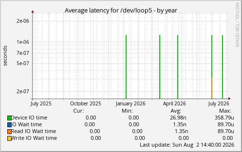 Average latency for /dev/loop5