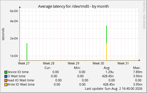 Average latency for /dev/md0