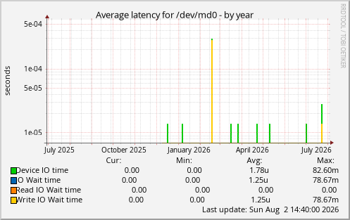 Average latency for /dev/md0