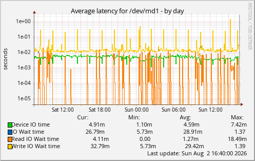 Average latency for /dev/md1