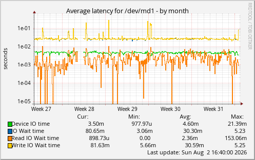 Average latency for /dev/md1