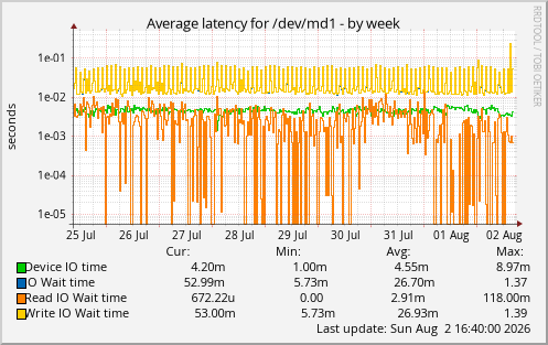 Average latency for /dev/md1