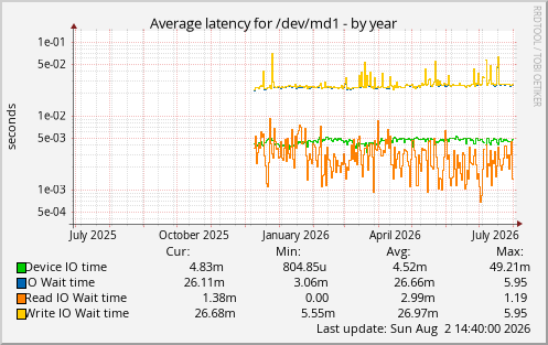 Average latency for /dev/md1