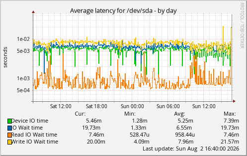 Average latency for /dev/sda