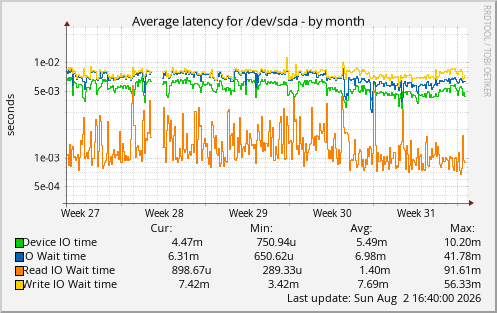 Average latency for /dev/sda