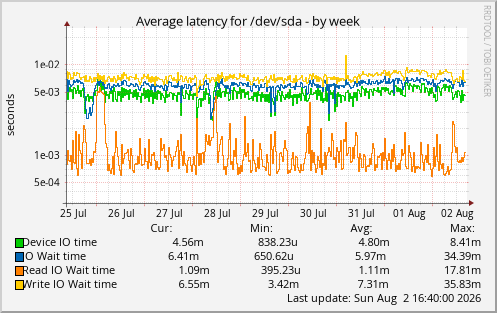 Average latency for /dev/sda