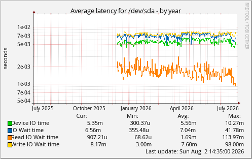 Average latency for /dev/sda