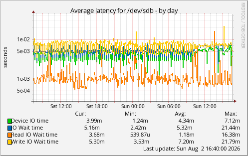 Average latency for /dev/sdb