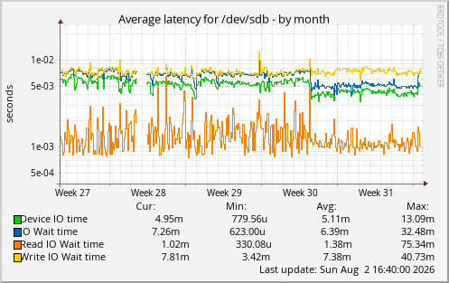 Average latency for /dev/sdb