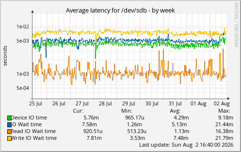 Average latency for /dev/sdb