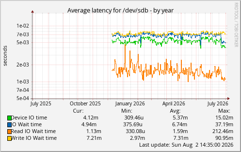 Average latency for /dev/sdb