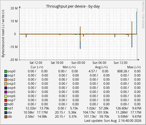 Throughput per device