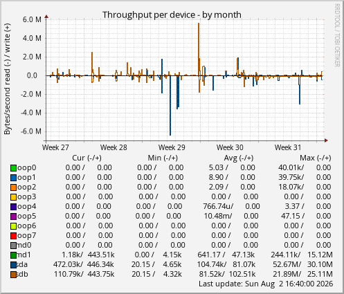 Throughput per device