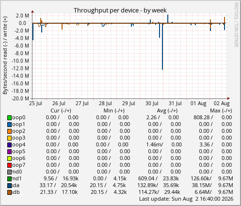 Throughput per device
