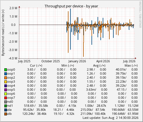 Throughput per device