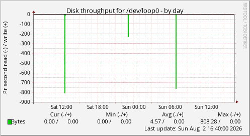 Disk throughput for /dev/loop0