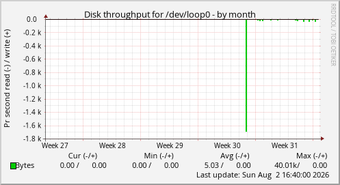 Disk throughput for /dev/loop0