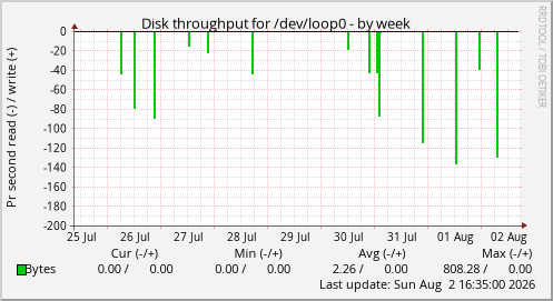 Disk throughput for /dev/loop0