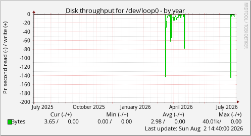 Disk throughput for /dev/loop0