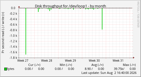 Disk throughput for /dev/loop1