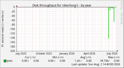 Disk throughput for /dev/loop1