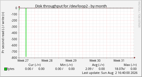 Disk throughput for /dev/loop2