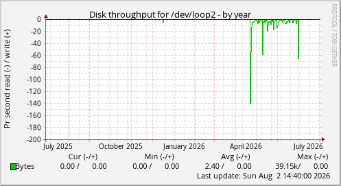 Disk throughput for /dev/loop2