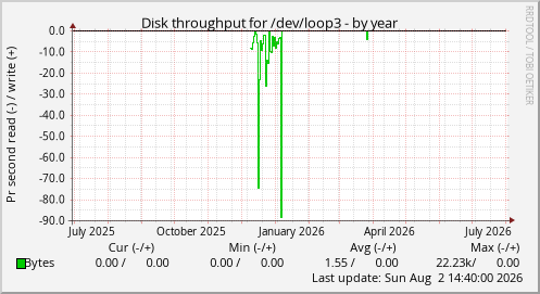 Disk throughput for /dev/loop3