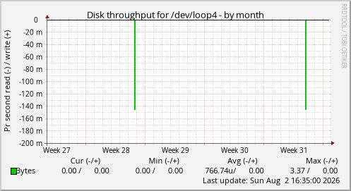 Disk throughput for /dev/loop4