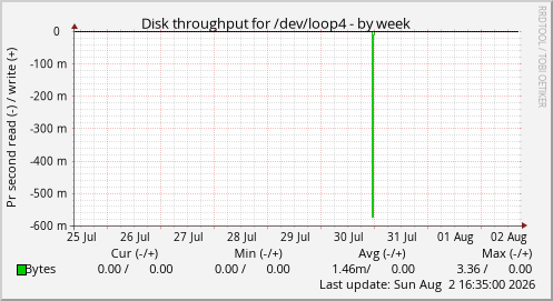 Disk throughput for /dev/loop4
