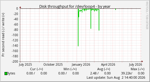 Disk throughput for /dev/loop4