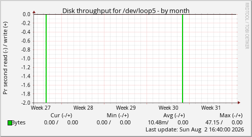 Disk throughput for /dev/loop5