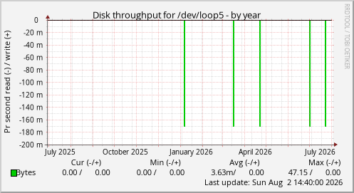 Disk throughput for /dev/loop5
